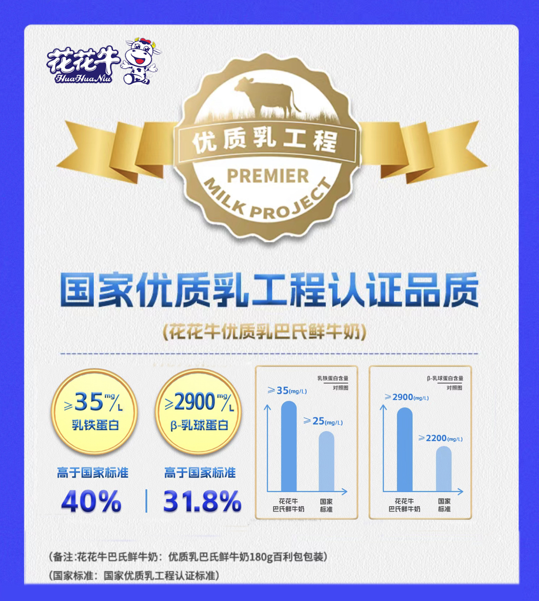 花花牛摘得第七屆“奶牛營(yíng)養(yǎng)與牛奶質(zhì)量”國(guó)際研討會(huì)兩項(xiàng)大獎(jiǎng) 花花牛摘得第七屆“奶牛營(yíng)養(yǎng)與牛奶質(zhì)量”國(guó)際研討會(huì)兩項(xiàng)大獎(jiǎng)